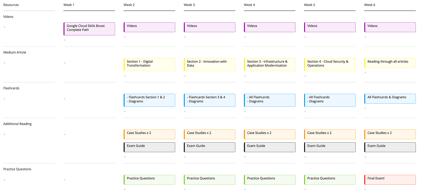 How I studied for the Google Cloud Digital Leader Exam | by Rycole | FAUN  Publication