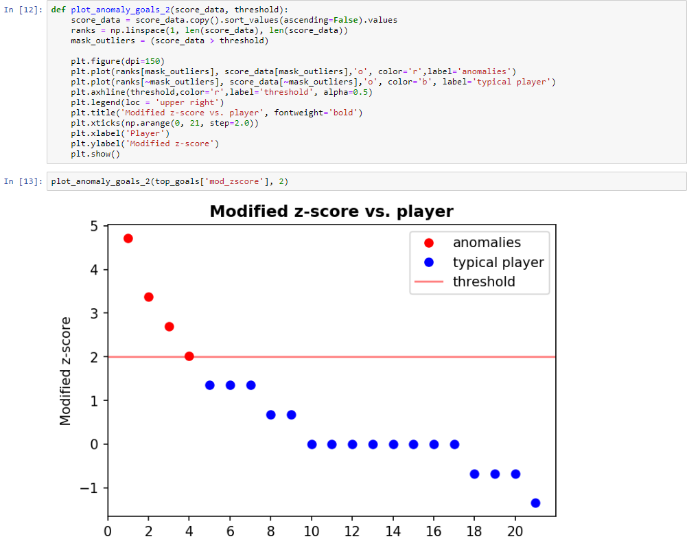Anomaly Detection By Z Score And Modified Z Score By Vishal Jain Anomaly Detection By Z Score And Modified Z Score By Vishal Jain