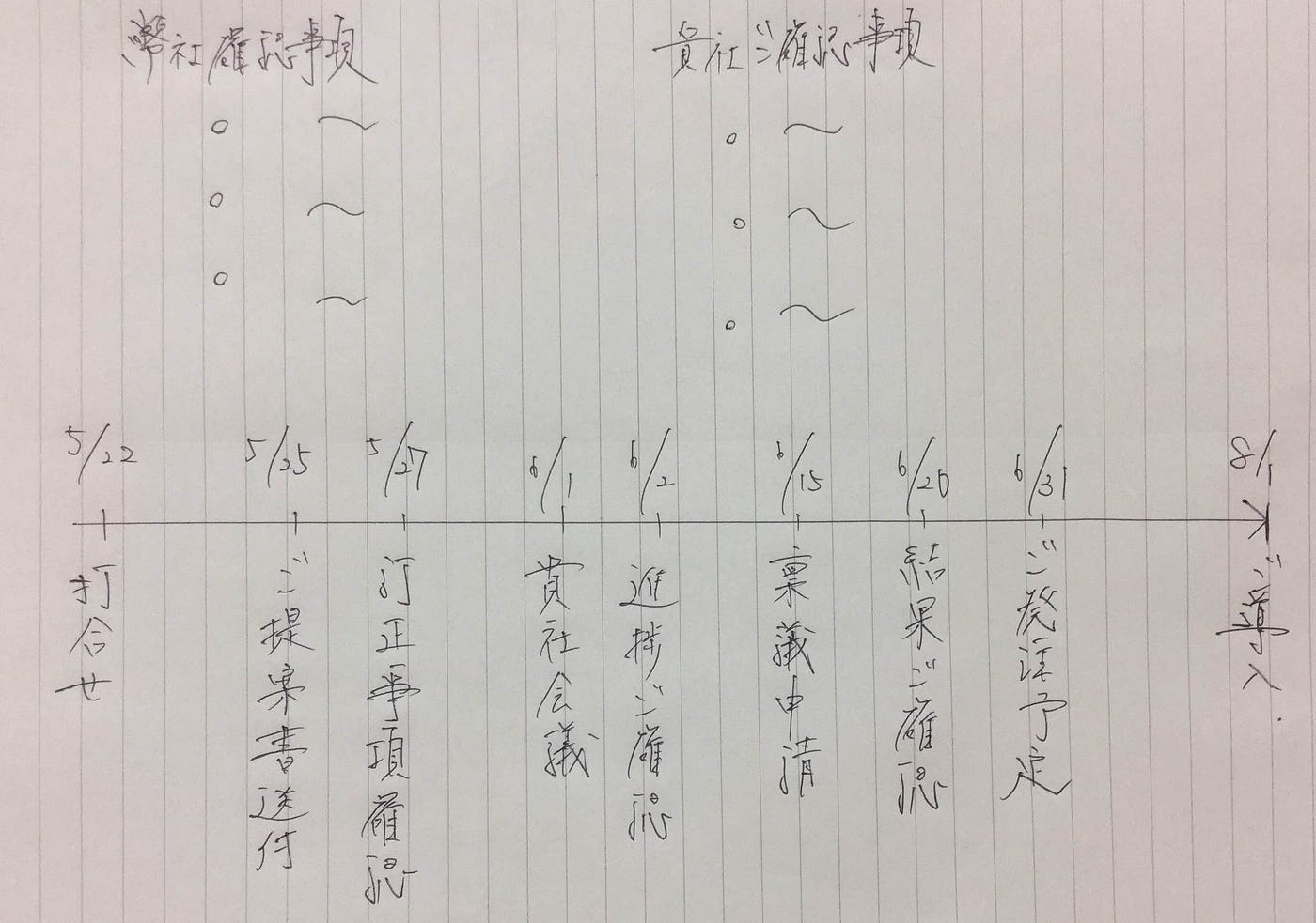 交渉術 交渉成立のためのスケジュール立て 私が営業として いけるな 売れるな と思えた瞬間が By Shuhei Matsubara Medium
