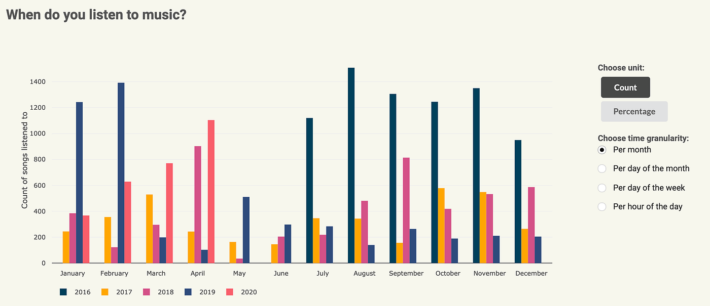 Apple Music Dashboard — an introduction by Alexina Coullandreau Medium