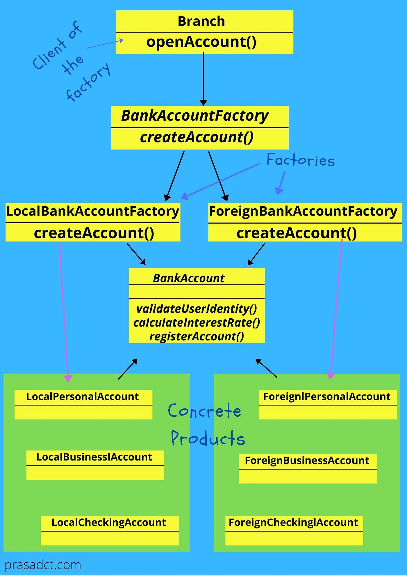 Factory Method Design Pattern with Real-world example | by Prasad  Thilakarathne | Medium