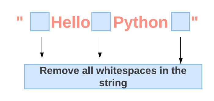 Remove Whitespaces from Strings in Python | by Indhumathy Chelliah | Level  Up Coding