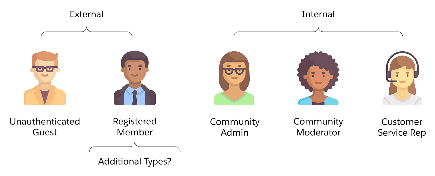 When creating a Salesforce Experience Cloud Data Security Rule Book you must define Personas. For example External vs Internal users. from Unauthenticated guests to customer service reps these personas must be represented.