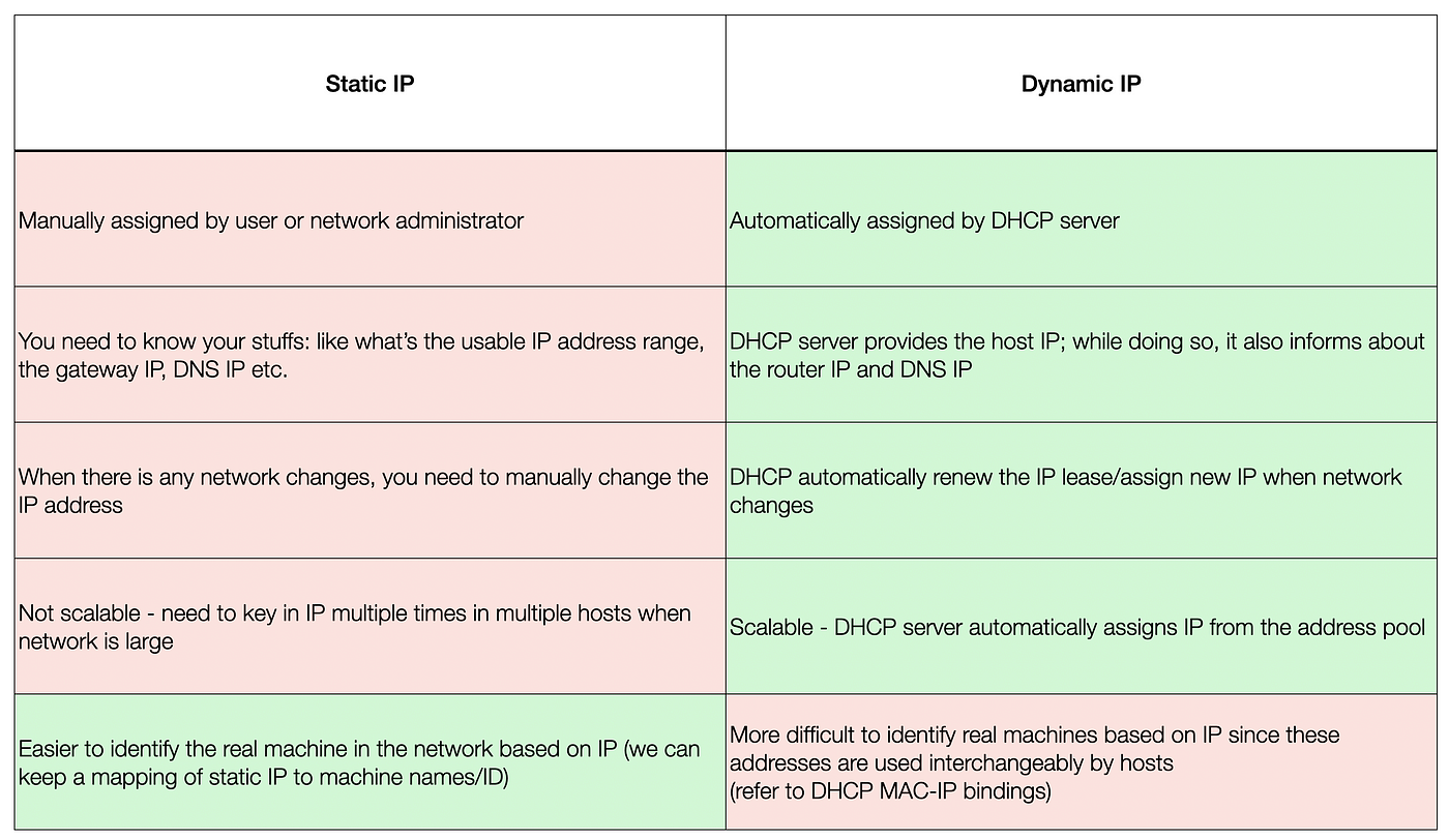 Networking] Static IP vs Dynamic IP | by Avocado Aun | Medium