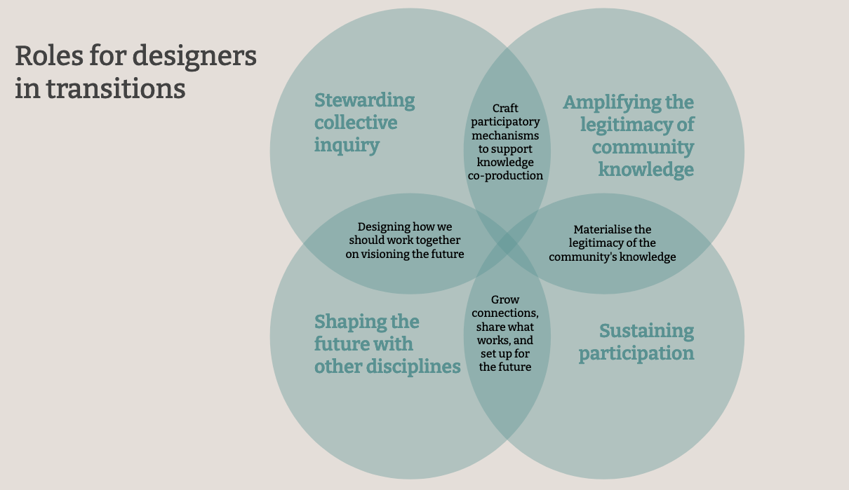 Four overlapping circles showing the four main roles for design and summaries of different activities.