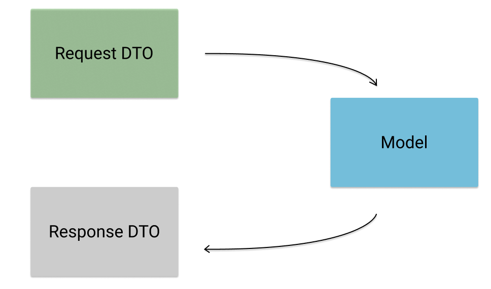 Java Map To Bean Java Bean Mapping — Introduction, Part I | By Güven Seçkin |  Iyzico.engineering