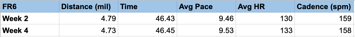 45min run in zone 2 — under 135 b/m