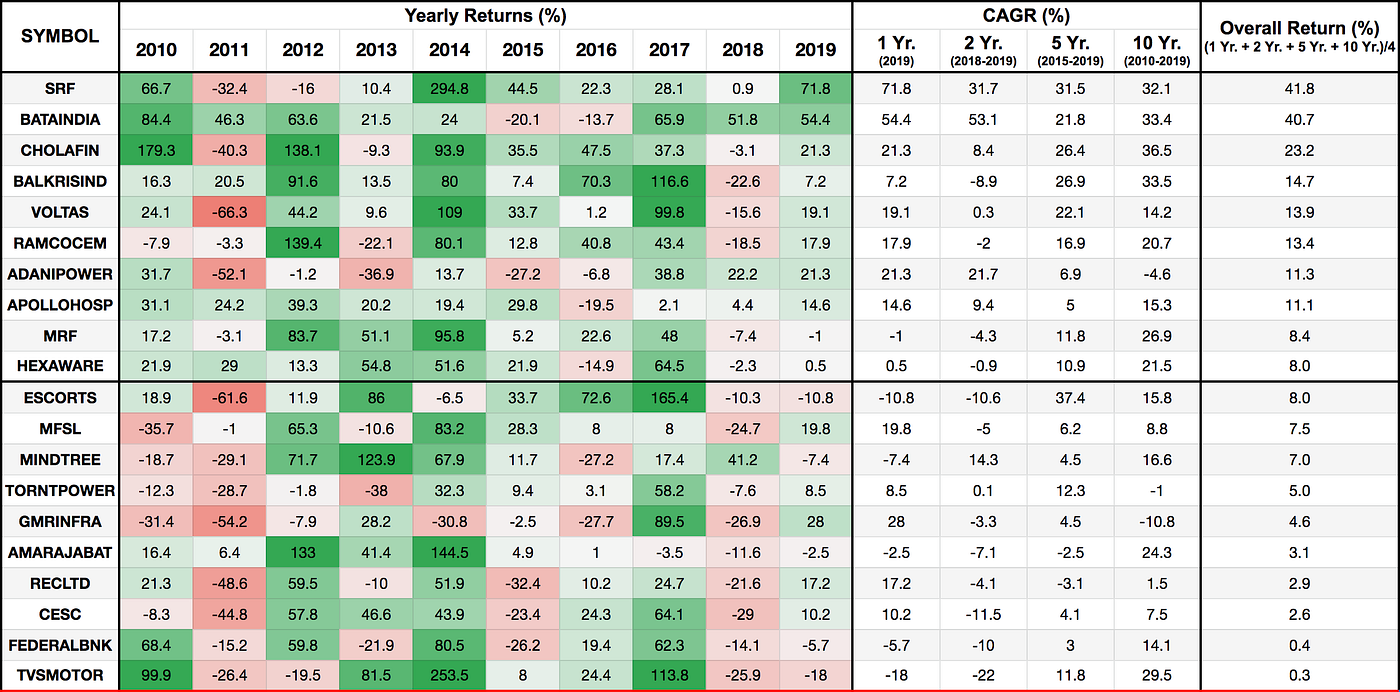 Historical Returns of NIFTY50, NIFTY Midcap50, NIFTY Smallcap50