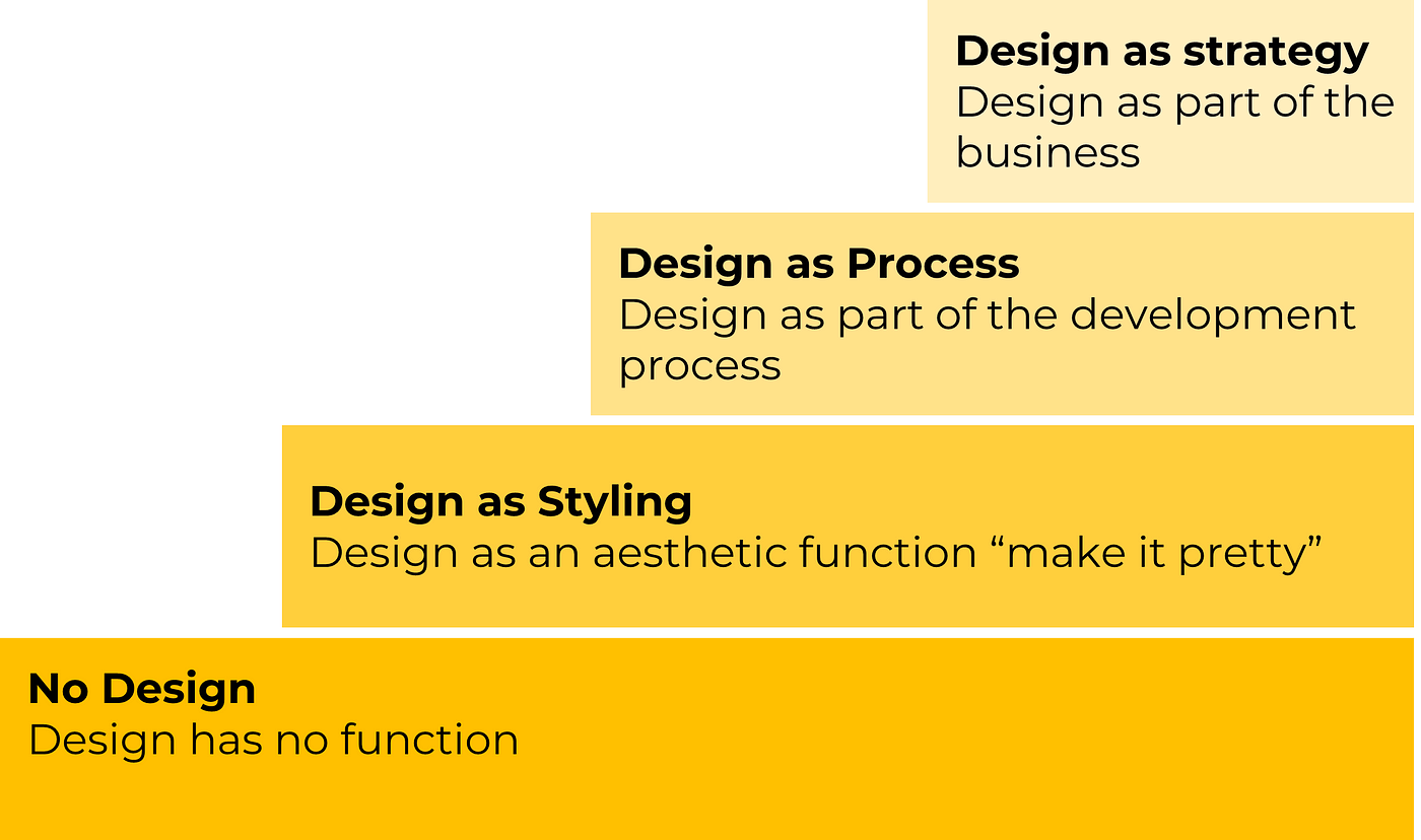 Outcomes, Outputs and Design Maturity 1