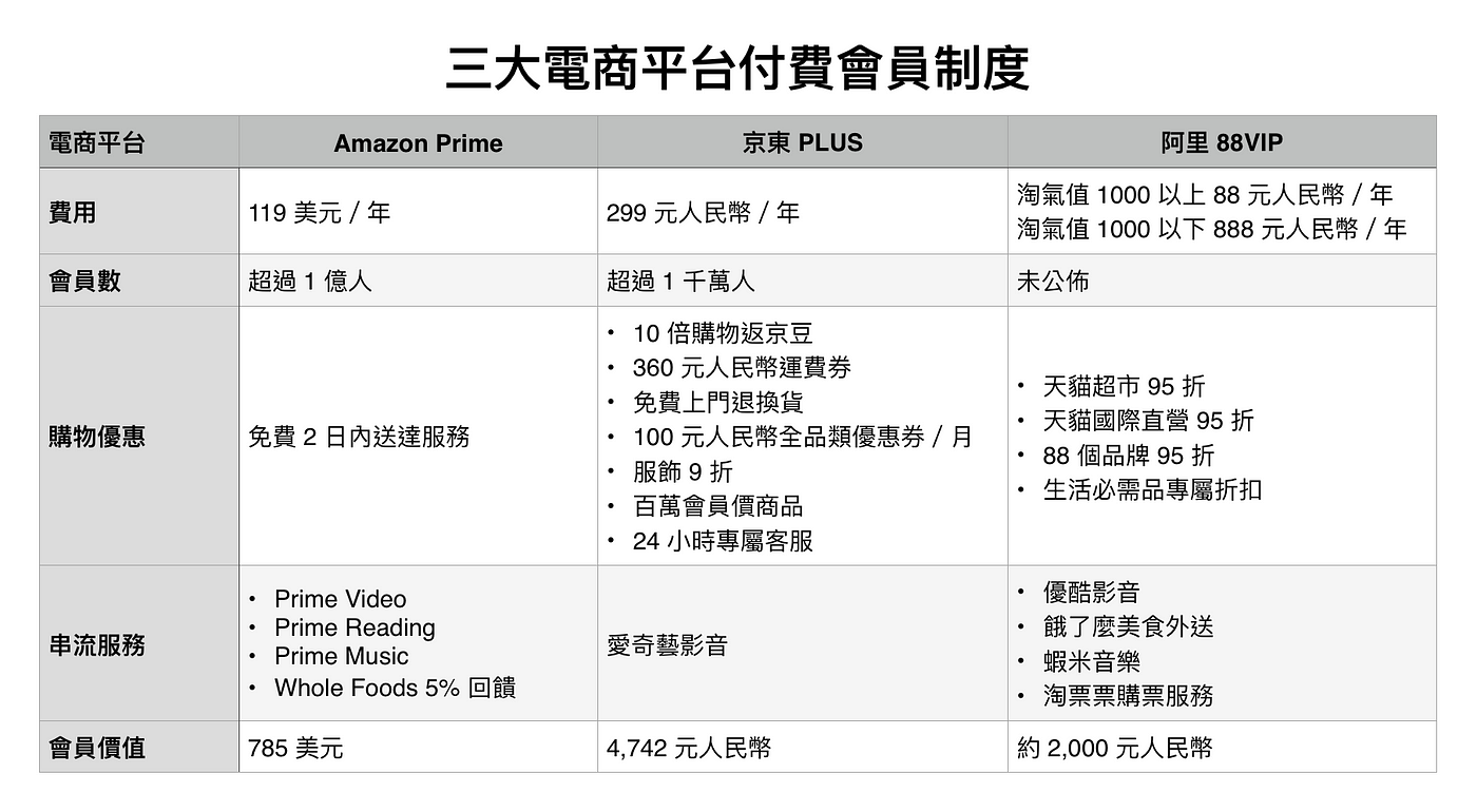 從amazon 京東到阿里巴巴 付費會員是電商平台下一個圈地戰場 向來主打低價 折扣 以吸引最多消費者為目標的電商平台 有天卻宣布 我們設計了一套 By Atomy Tsai Medium