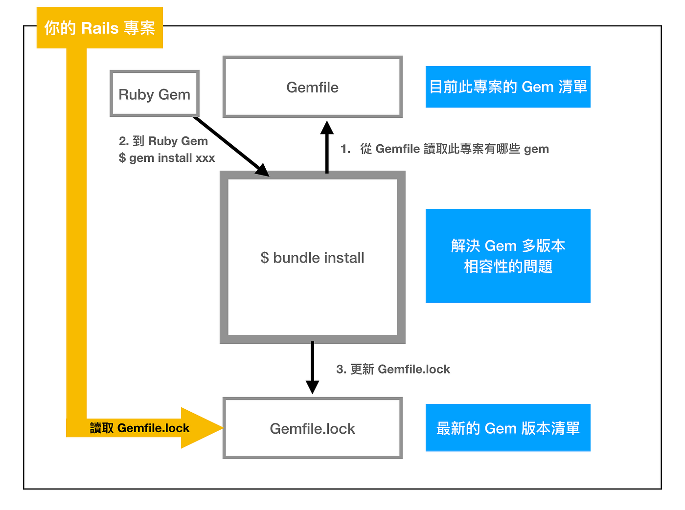 Rails — bundle install 和 gem install 的差別 by 涓 / Lynn Chang Lynn’s