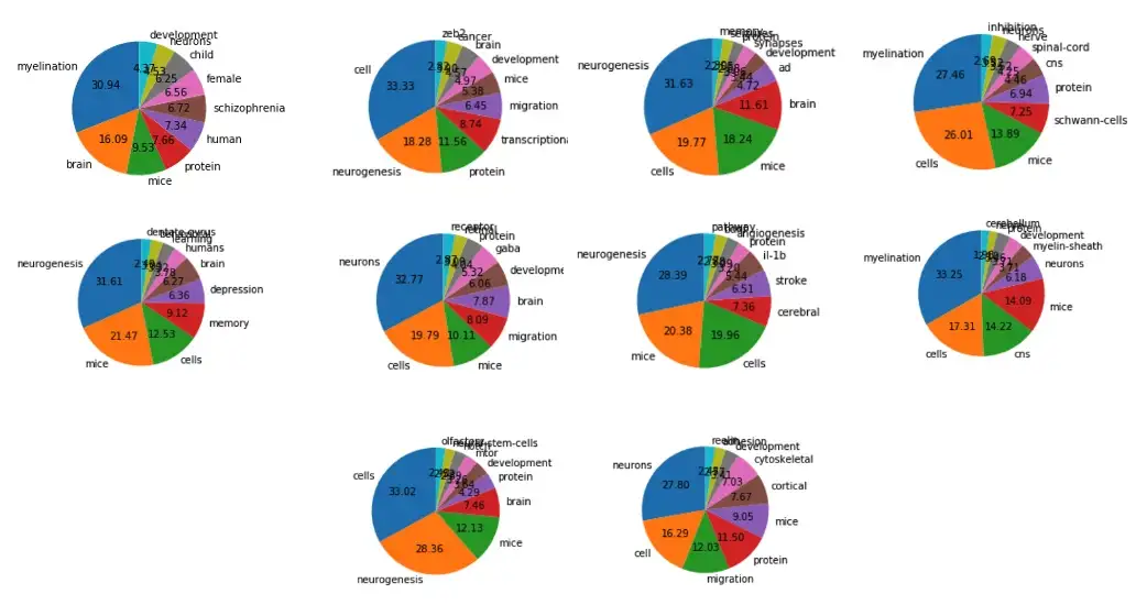 Automating literature review process using word annotation and embedding