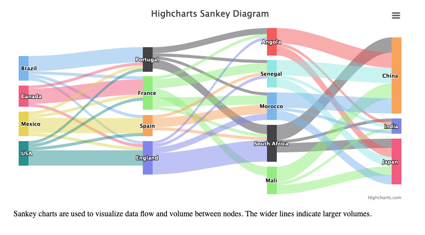 Highcharts reference: Chart Types | by Rick Moore | Medium