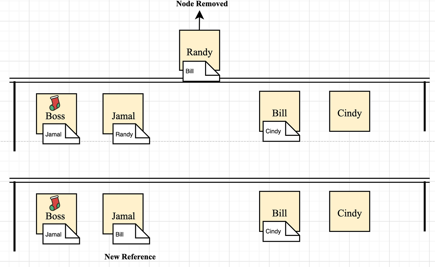 Understanding Linked Lists. A simple introduction to the linked… | by ...
