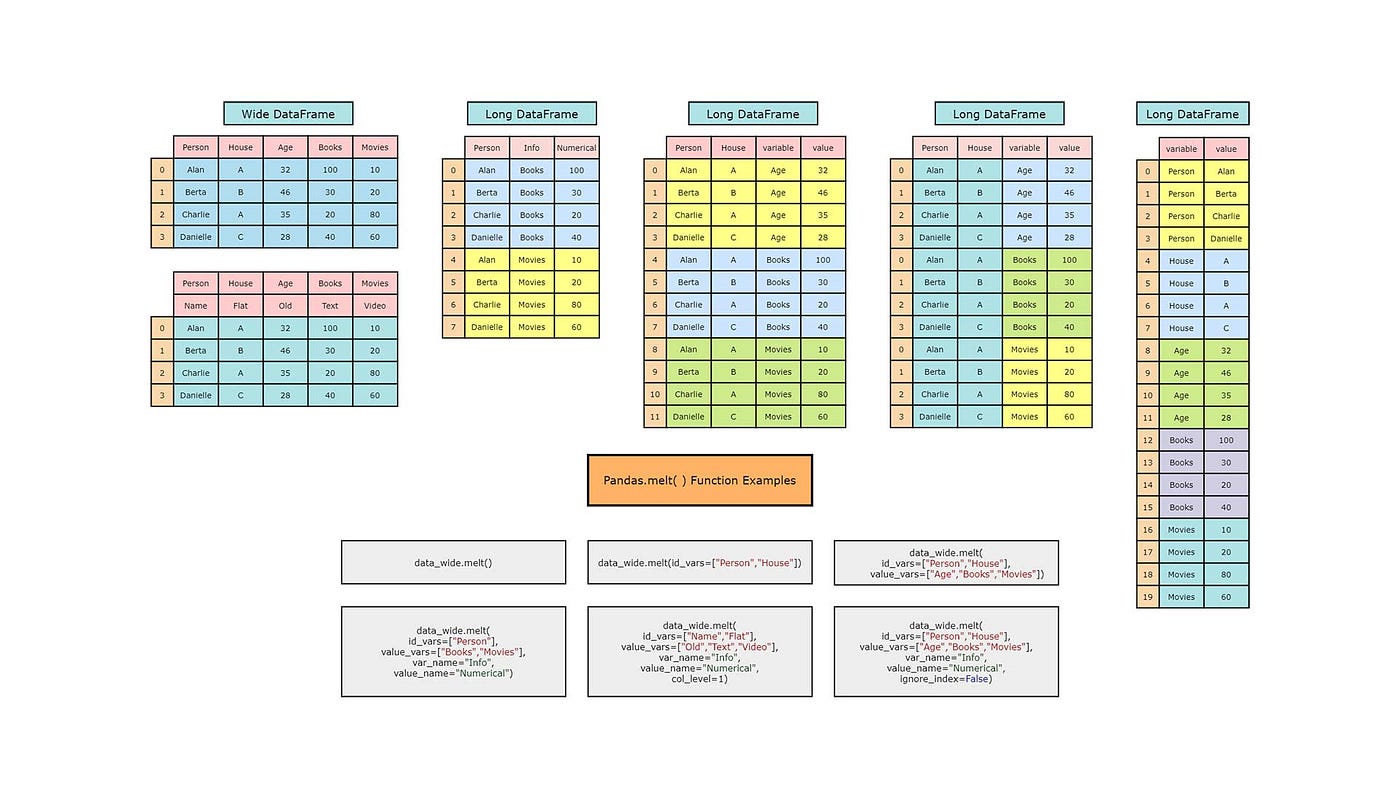 Understanding Pandas Melt — pd.melt() | by Towards AI Editorial Team |  Towards AI