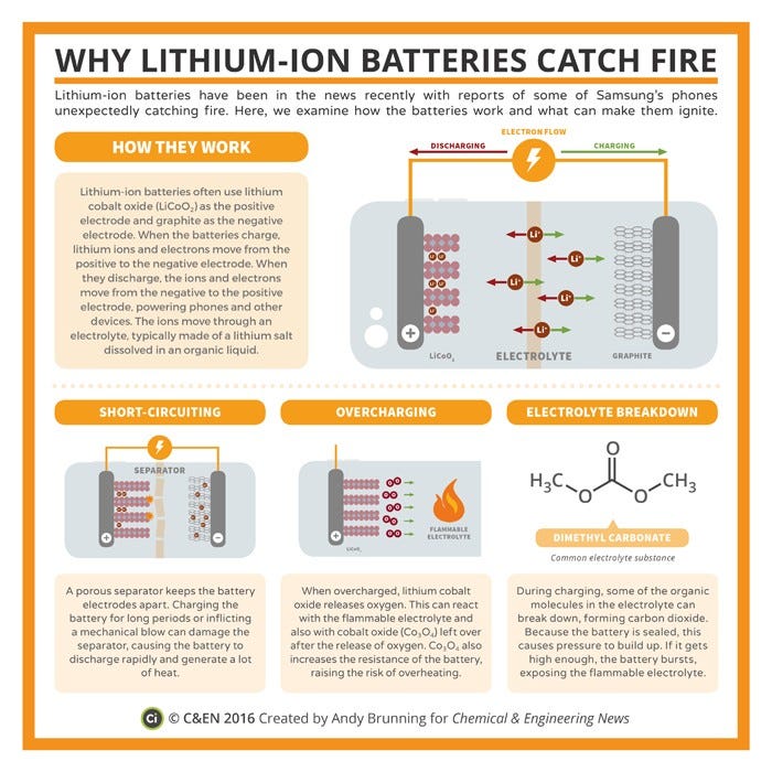 How Lithium Ion batteries in EVs catch fire by Adreesh Ghoshal Medium