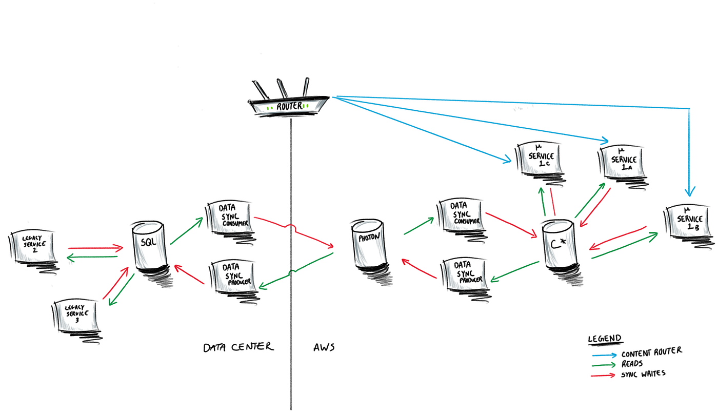 The Strangler Pattern in Practice | by Adam Haines | HomeAway Tech Blog ...