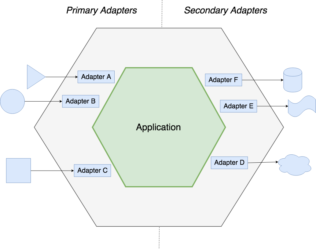 Comparison of trinity architecture to hexagonal portsadapters by