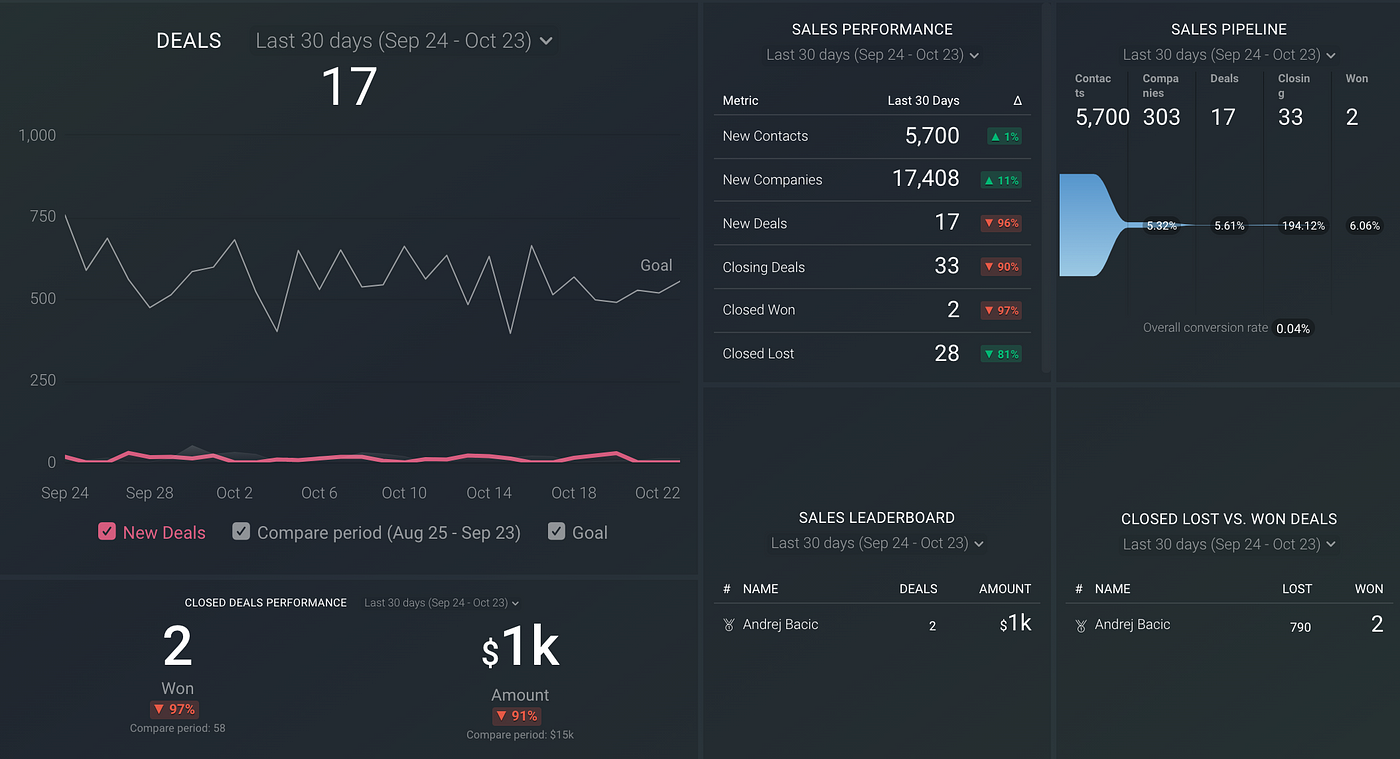 Three Best Tools For Generating Fake Data | by Mala Deep |  DataDrivenInvestor