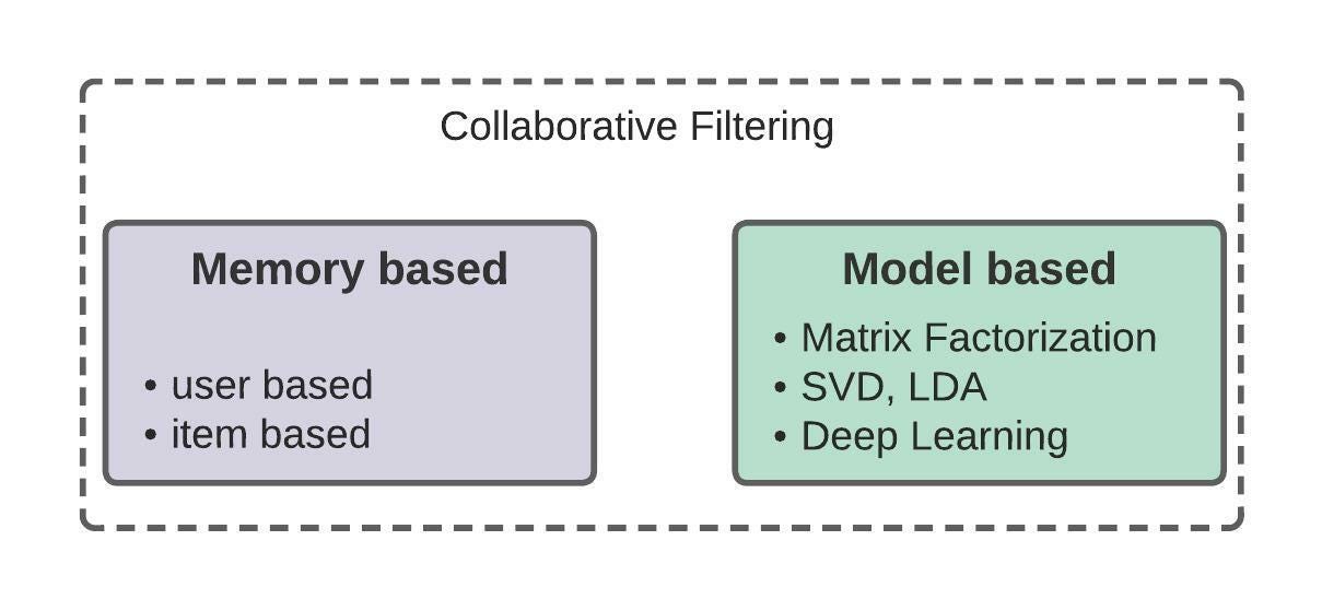 Recommendation for beginners: Model-based Matrix Factorization ...
