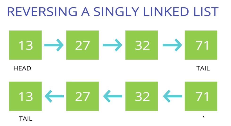 Working With Linked Lists. Singly linked lists are data structures ...