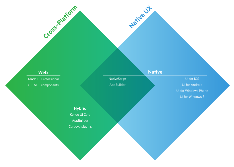 why-you-should-be-excited-about-telerik-nativescript-by-sani-yusuf