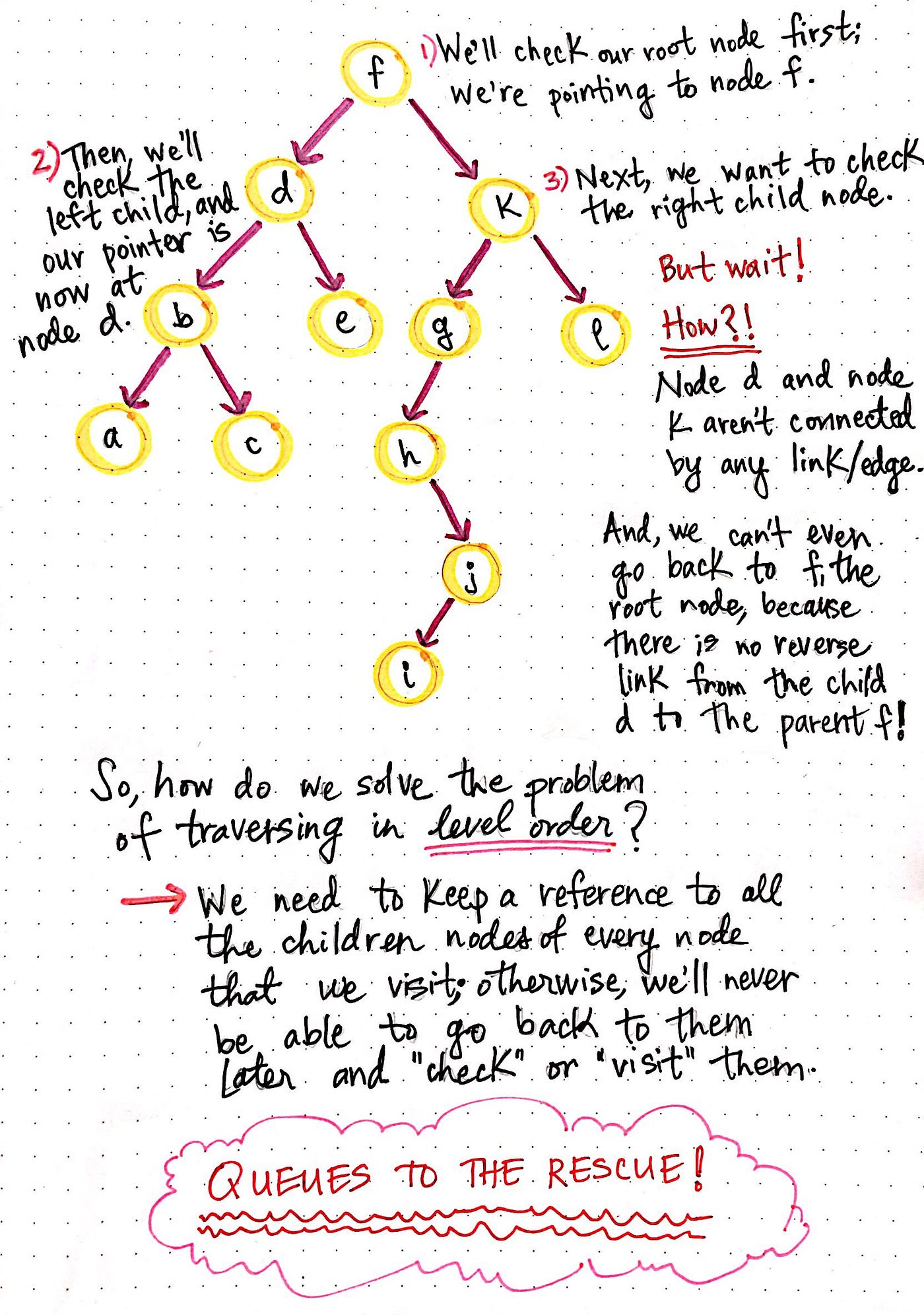 Breaking Down Breadth-First Search | by Vaidehi Joshi | basecs | Medium