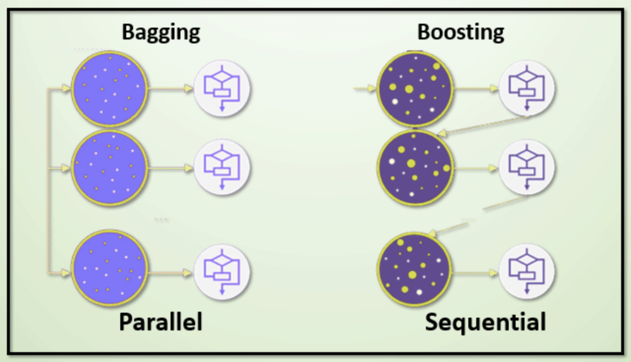 Ensemble Methods: Bagging vs Boosting | by Jagandeep Singh | Medium