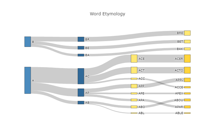 How To Create Sankey Diagrams from DataFrames in Python | by ken lok