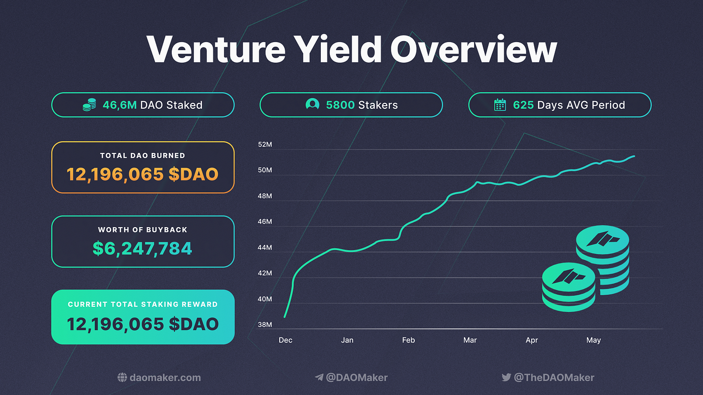 DAO Maker v2: New Platform & Upgraded Tier System | by Chris Zaknun | Medium