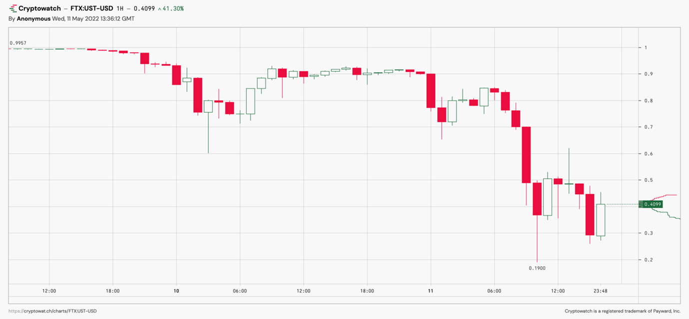 Graph of UST-USD price action