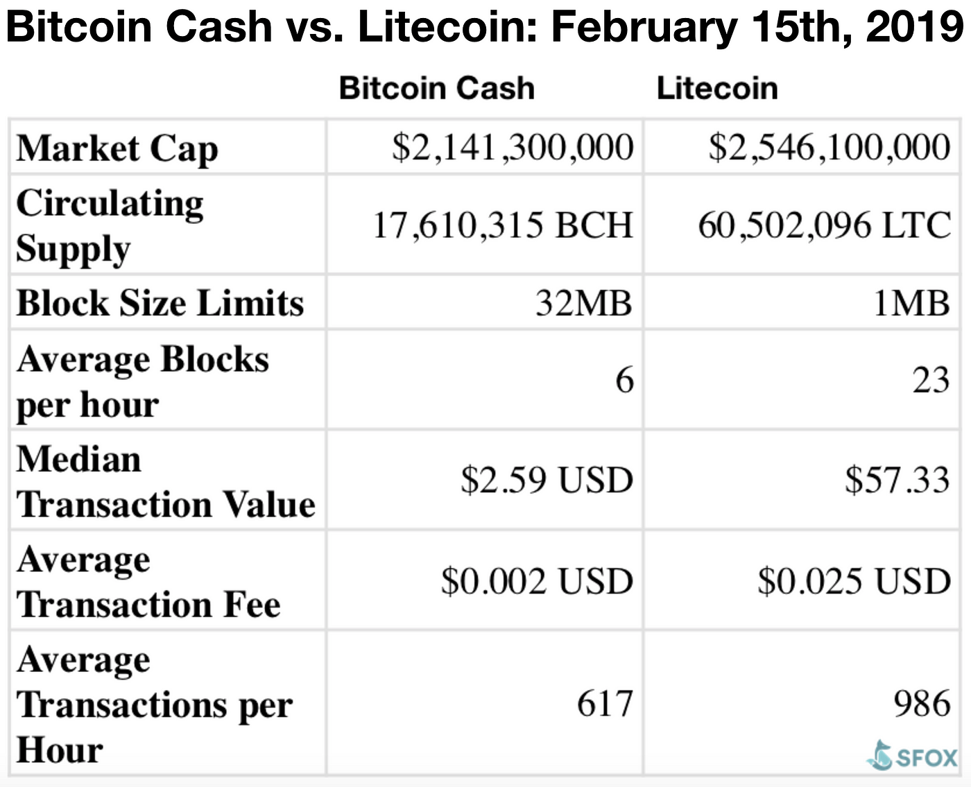 Bitcoin Cash Vs Litecoin The Fight For Electronic Cash - 