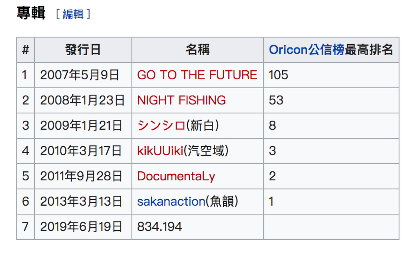 樂團介紹 サカナクション Sakanaction 魚韻 By Wesley Naenpiano S Blog Medium