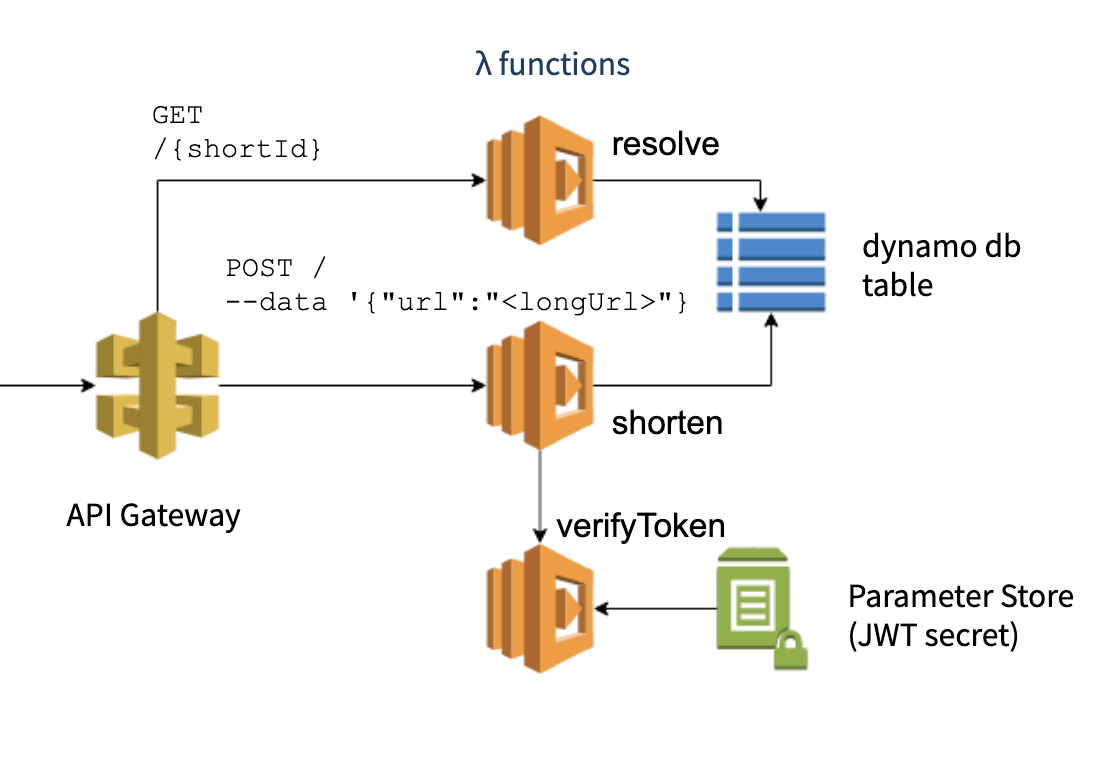 Collision Handling In Our Url Shortener Service By Carsten Wirth Homeday Medium