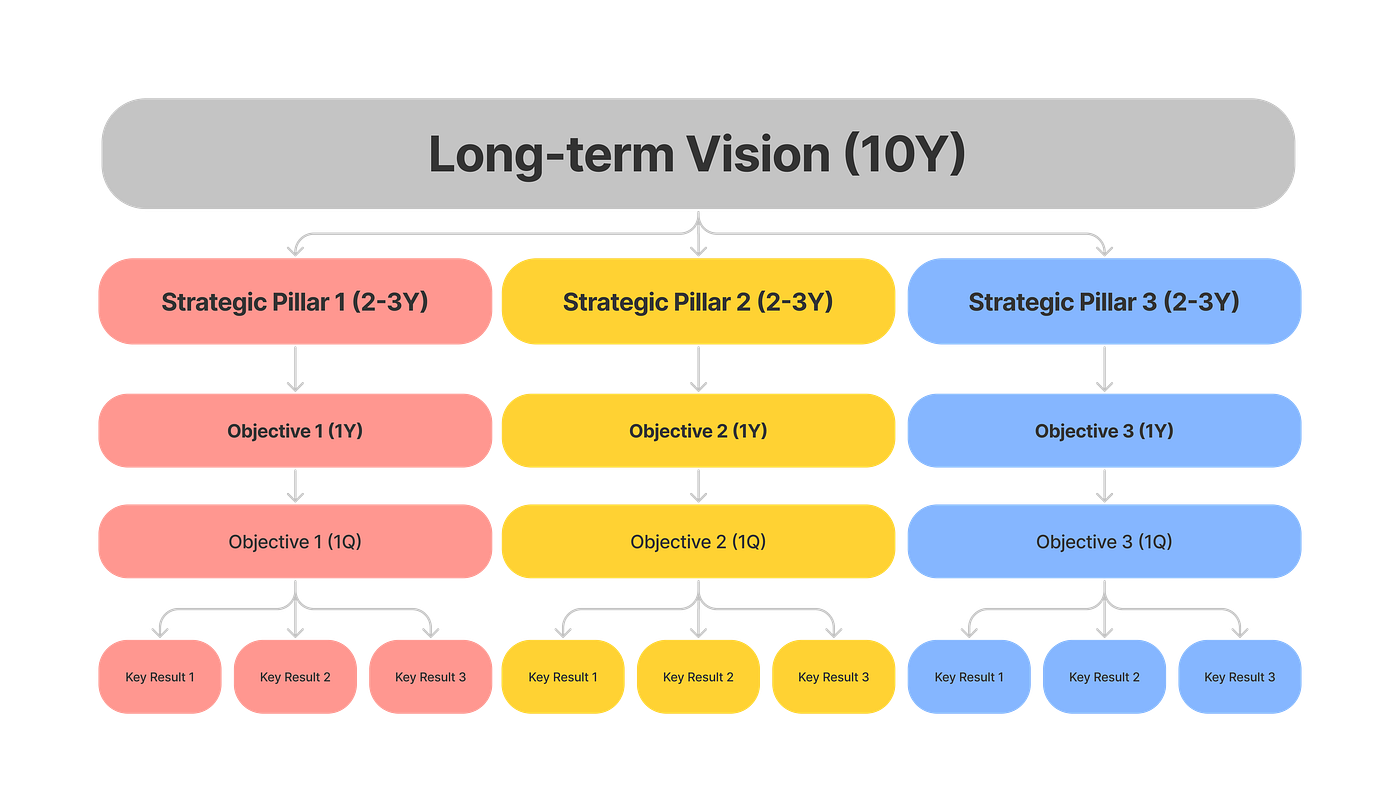 8 Lessons I've Learned to Create OKRs for the Design Team | by Breno Frias  | Medium