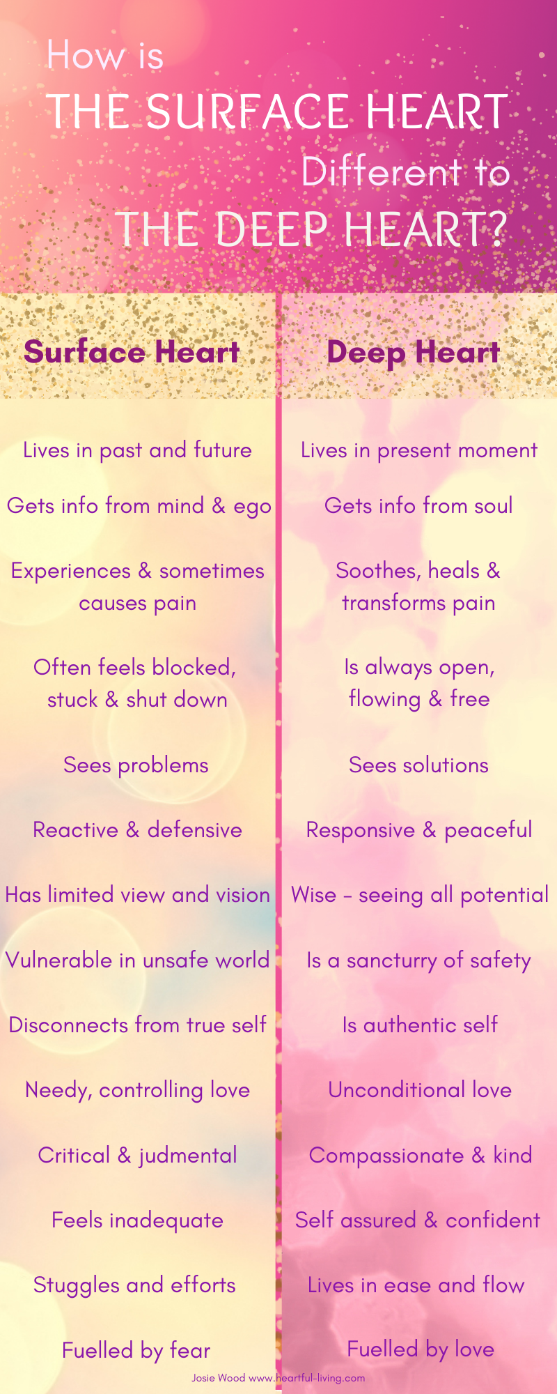 The Surface Heart and the Deep Heart by Josie Wood Medium