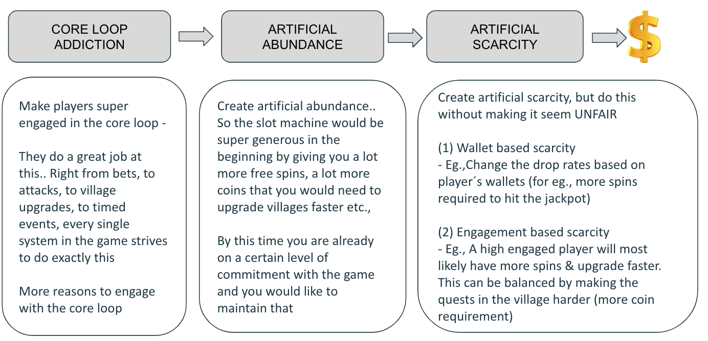 Coin Master Deconstructing The Game From A Kpi Based Lens By Sugan Shreyas Medium