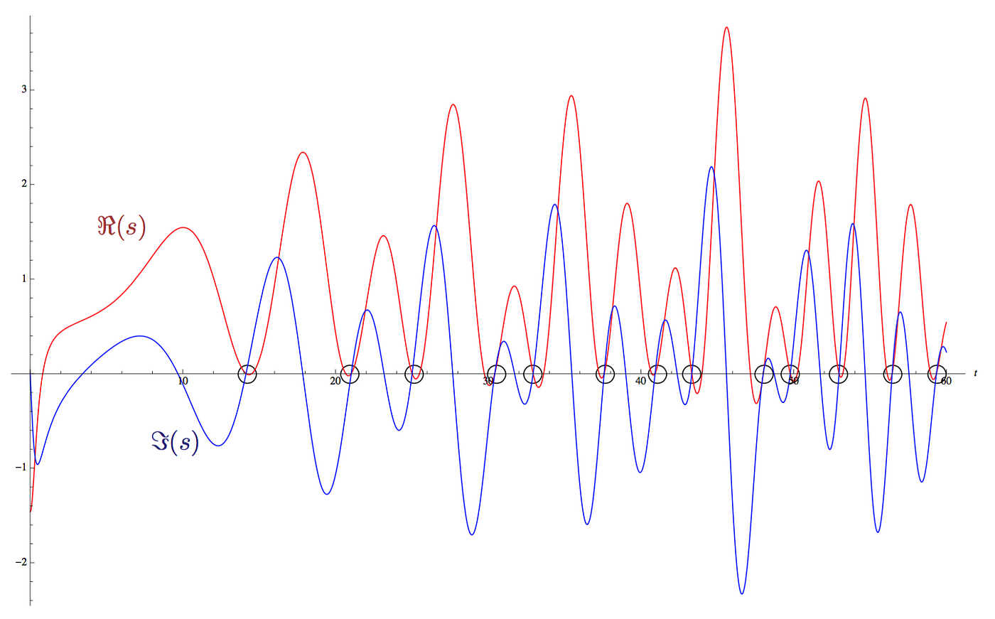 The Riemann Hypothesis, explained | by Jørgen Veisdal | Cantor's Paradise