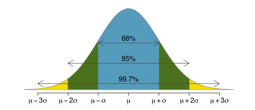 The Normal Distribution, Confidence Intervals, and Their Deceptive ...