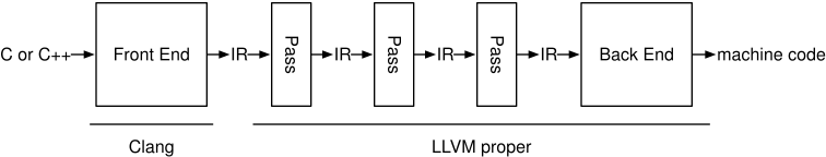 Profiling Code with LLVM. The Woes of Non-Determinism | by Arun ...