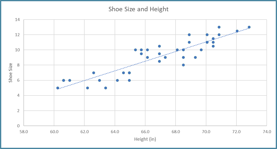 Correlation Introduction to Relationships by Dawn Wright Medium
