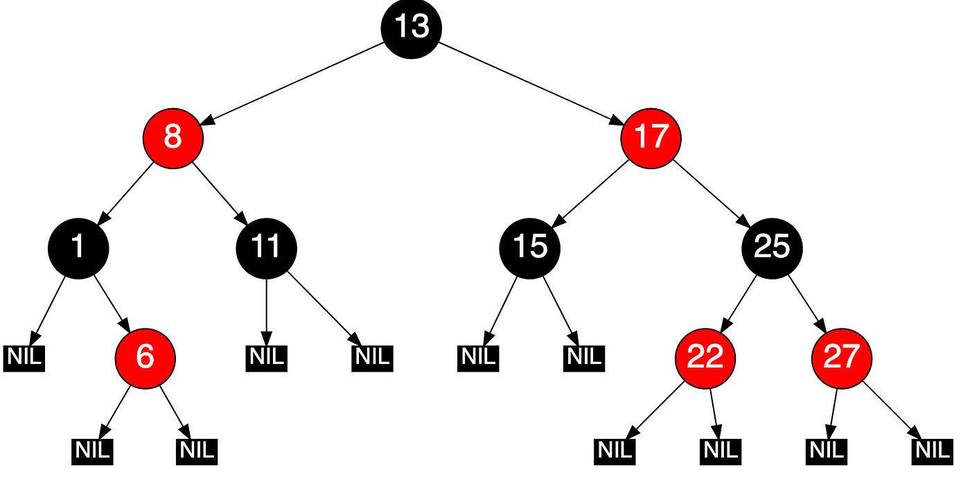 Treemap Red Black Tree Treemap In Java Collection Framework | By Vikram Gupta | Javarevisited |  Medium