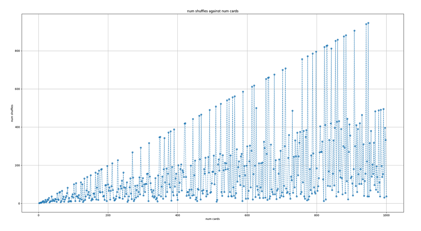 The Perfect Shuffle | by Shen Yi Hong | Towards Data Science