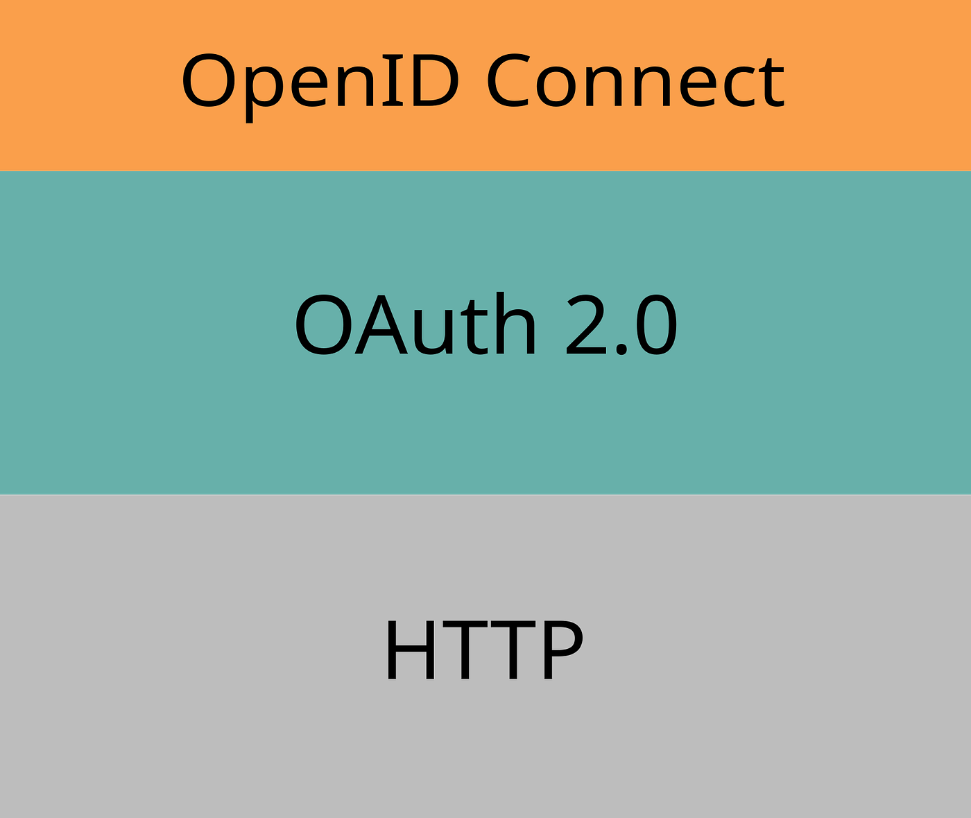 OAuth and OpenID Connect: A Background Check | by Chamath | Medium
