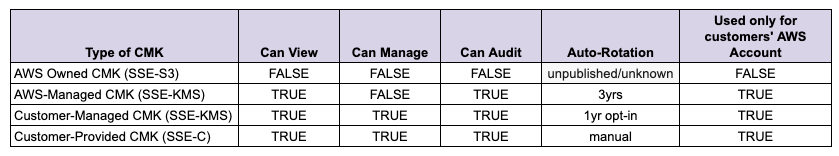 Encryption in The Cloud Pt. 1. A multipart exploration into Cloud… | by  Jason Dyke | ScaleSec