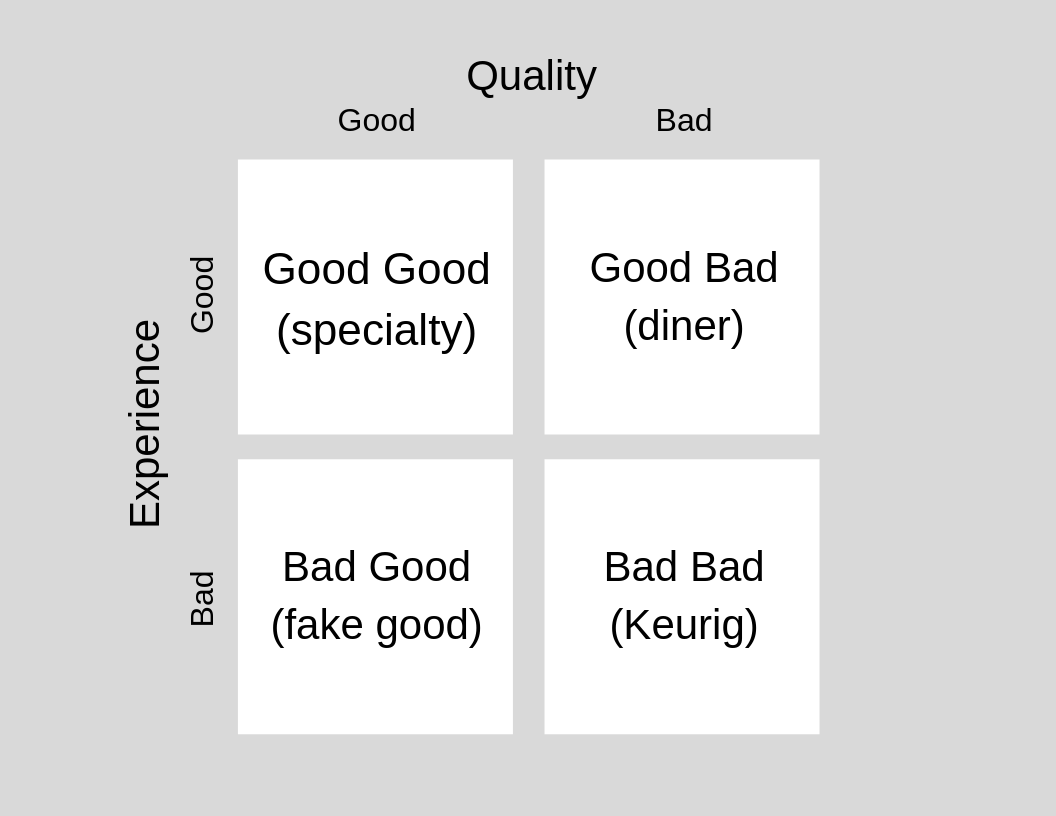 The coffee alignment matrix. There are only four kinds of coffee. by