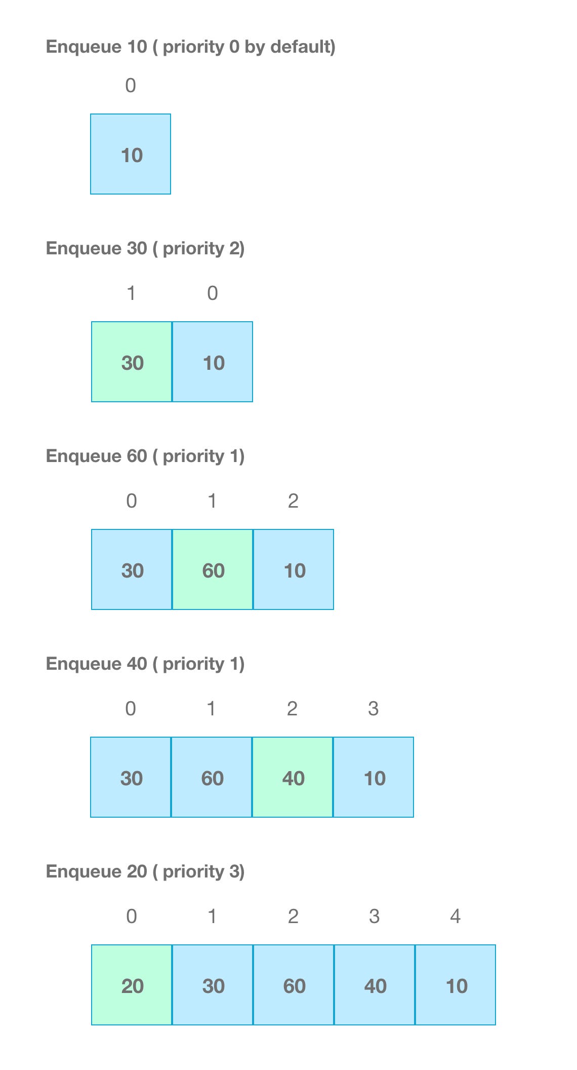 Queue in Javascript How to create Priority, and Circular Queue by