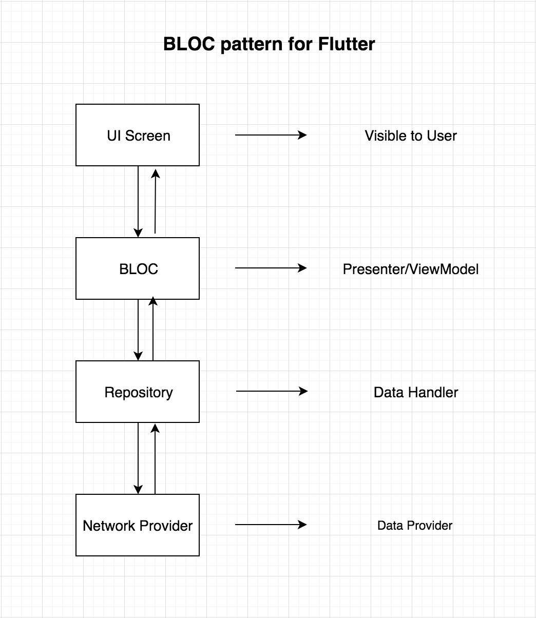 BloC 패턴