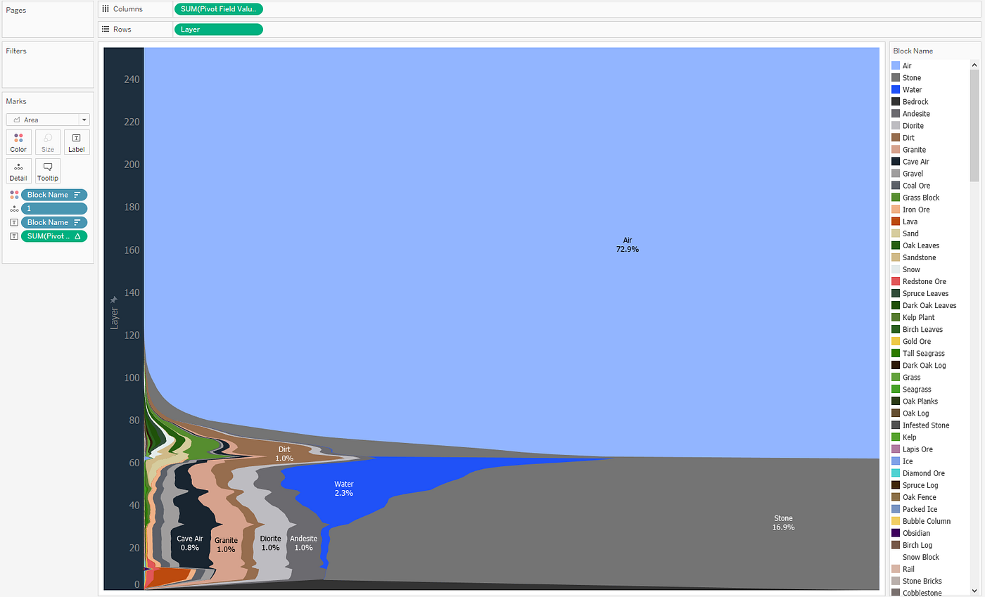 Minecraft Block Dist Per Layer The Making By Nir Smilga Medium