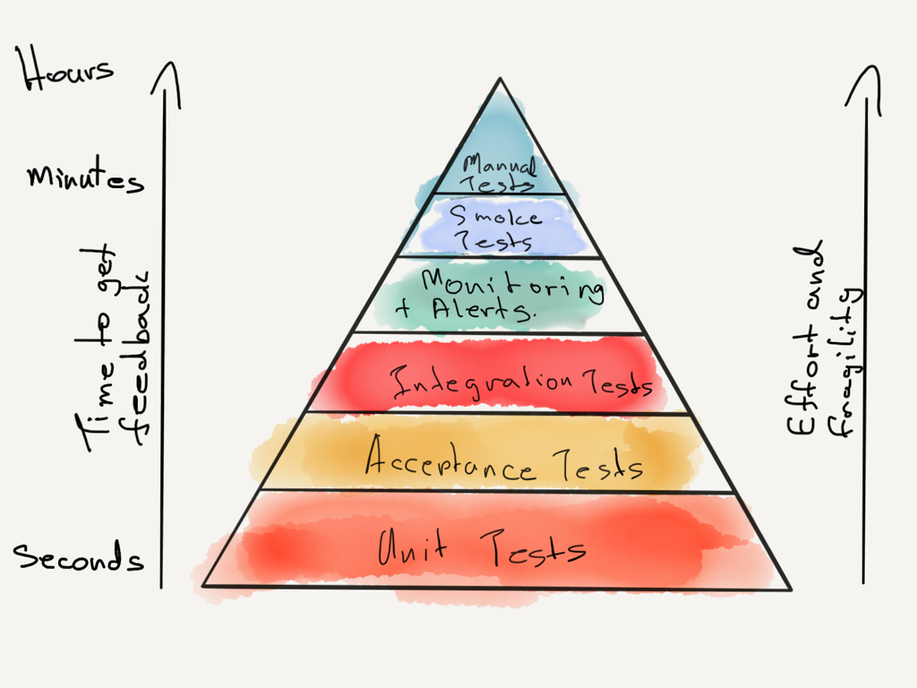The Testing Pyramid. Any new change to the software we build… | by ...